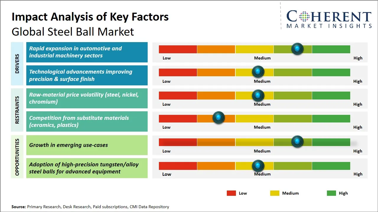 Steel Ball Market Key Factors